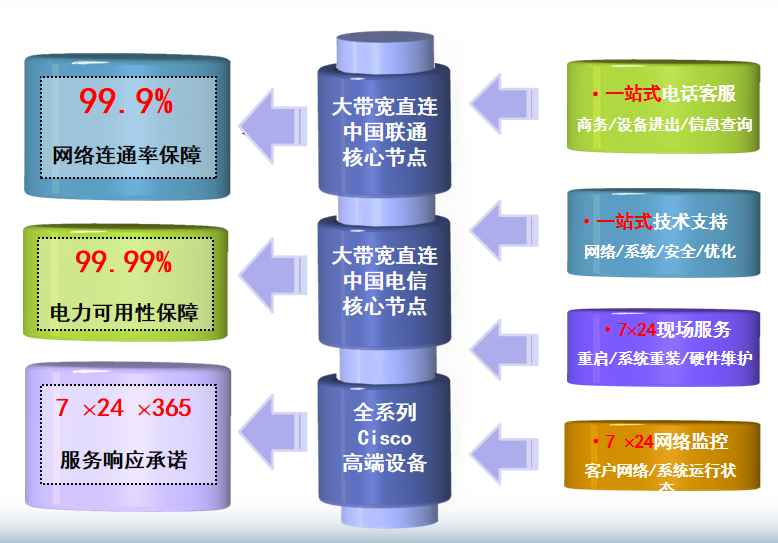 双江机房网络